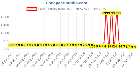 myntra.com FIMS Women Pack Of 3 Mid Rise Basic Hipster Briefs fims Price History Graph from 24 Jul 2024 to 13 Oct 2025