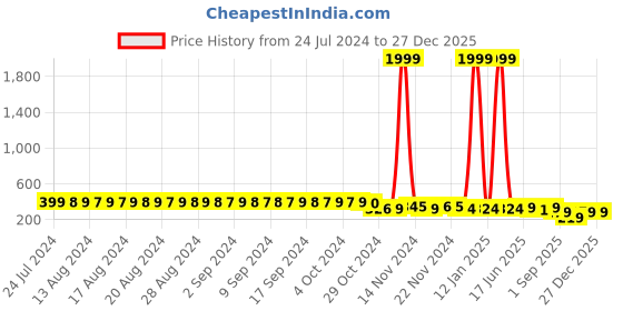 myntra.com FIMS Women Pack of 3 Mid Rise Seamless Hipster Briefs fims Price History Graph from 24 Jul 2024 to 27 Dec 2025