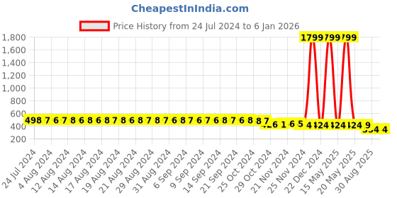 myntra.com FIMS Women Pack Of 3 Self Design Bikini Briefs fims Price History Graph from 24 Jul 2024 to 3 Jan 2026