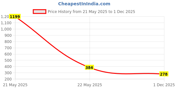 myntra.com FIMS Women Pack Of 3 Striped Calf Length Thumb Socks fims Price History Graph from 21 May 2025 to 1 Dec 2025