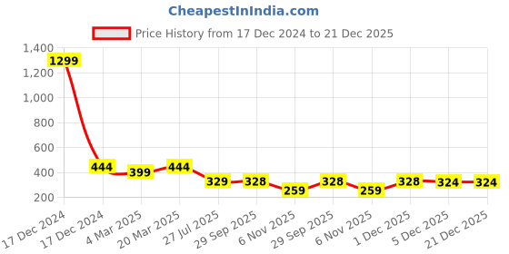 myntra.com FIMS Women Pack Of 4 Striped Calf LengthAssorted Socks fims Price History Graph from 17 Dec 2024 to 21 Dec 2025