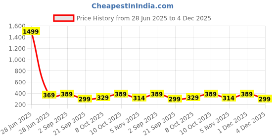 myntra.com FIMS Women Pack Of 5 Assorted Calf-Length Socks fims Price History Graph from 28 Jun 2025 to 4 Dec 2025