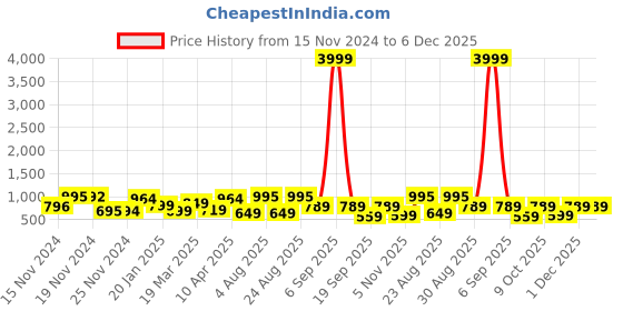 myntra.com FIMS Women Printed Co-Ords fims Price History Graph from 15 Nov 2024 to 5 Dec 2025