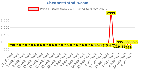 myntra.com FIMS Women Printed Top With Shorts fims Price History Graph from 24 Jul 2024 to 9 Oct 2025