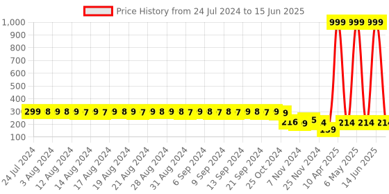myntra.com FIMS Women Self Design Net G-string Anti Microbial Thong Briefs- Net_Thong_Panty_White_FS fims Price History Graph from 24 Jul 2024 to 15 Jun 2025