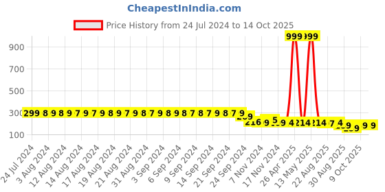 myntra.com FIMS Women Self-Designed Anti-Microbial G-String Thong Briefs fims Price History Graph from 24 Jul 2024 to 13 Oct 2025