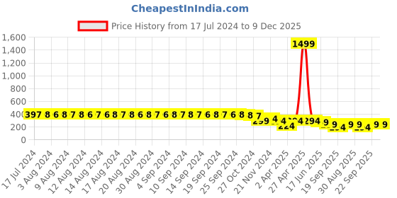 myntra.com FIMS Yellow & Purple Floral Dry Fit Lightly Padded Bra MTR_Printed_Pad_Bra_Yellow_B fims Price History Graph from 17 Jul 2024 to 9 Dec 2025