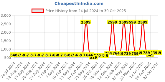 myntra.com fims FIMSPack of 2 Satin Baby Doll fims Price History Graph from 24 Jul 2024 to 30 Oct 2025