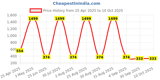 myntra.com FINE TEX WORLD Beige & Maroon 210 TC Single Bedsheet with 1 Pillow Covers fine tex world Price History Graph from 25 Apr 2025 to 10 Oct 2025