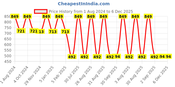 myntra.com FINE TEX WORLD Beige Geometric 210 TC Microfiber Fitted King Bedsheet With 2 Pillow Covers fine tex world Price History Graph from 1 Aug 2024 to 5 Dec 2025