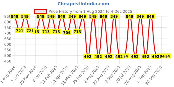 myntra.com FINE TEX WORLD Black & Beige Geometric 210 TC Fitted King Bedsheet With 2 Pillow Covers fine tex world Price History Graph from 1 Aug 2024 to 4 Dec 2025