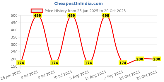myntra.com FINE TEX WORLD Black & Yellow Heart-Shaped Soft & Thick Anti-Skid Doormat fine tex world Price History Graph from 25 Jun 2025 to 18 Oct 2025