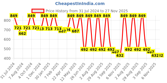 myntra.com FINE TEX WORLD Black Geometric 210 TC Microfiber Fitted King Bedsheet With 2 Pillow Covers fine tex world Price History Graph from 31 Jul 2024 to 27 Nov 2025