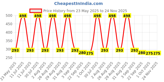 myntra.com FINE TEX WORLD Blue & Black Patterned Microfibre Dog Shaped Anti-Skid Doormat fine tex world Price History Graph from 23 May 2025 to 23 Nov 2025