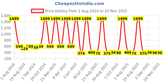 myntra.com FINE TEX WORLD Blue & Grey Geometric Printed 180 TC Queen Bedsheet with 2 Pillow Covers fine tex world Price History Graph from 1 Aug 2024 to 23 Nov 2025