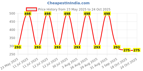 myntra.com FINE TEX WORLD Blue & Navy Blue Patterned Microfibre Football Shaped Anti-Skid Doormat fine tex world Price History Graph from 23 May 2025 to 24 Oct 2025