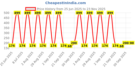 myntra.com FINE TEX WORLD Blue & Yellow Heart-Shaped Soft & Thick Doormat fine tex world Price History Graph from 25 Jun 2025 to 23 Nov 2025