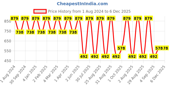 myntra.com FINE TEX WORLD brida Turquoise Blue 220 TC Microfiber King Bedsheet with 2 Pillow Covers fine tex world Price History Graph from 1 Aug 2024 to 5 Dec 2025