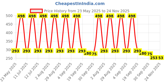 myntra.com FINE TEX WORLD Brown & Black Patterned Microfibre Dog Shaped Anti-Skid Doormat fine tex world Price History Graph from 23 May 2025 to 24 Nov 2025