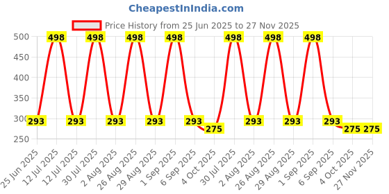 myntra.com FINE TEX WORLD Brown & Coffee Brown Patterned Microfibre Football Shaped Anti-Skid Doormat fine tex world Price History Graph from 25 Jun 2025 to 27 Nov 2025
