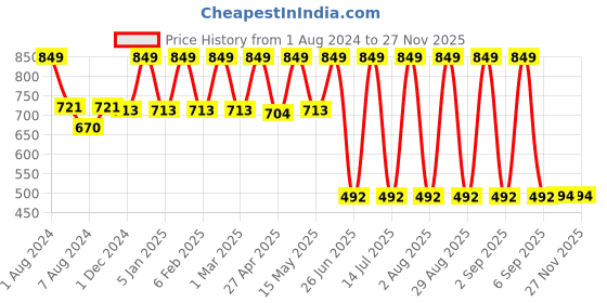 myntra.com FINE TEX WORLD Brown & Grey Ethnic Motifs 210 TC King Bedsheet with 2 Pillow Covers fine tex world Price History Graph from 1 Aug 2024 to 25 Nov 2025