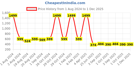 myntra.com FINE TEX WORLD Brown & Peach 180 TC Microfiber Queen Bedsheet with 2 Pillow Covers fine tex world Price History Graph from 1 Aug 2024 to 30 Nov 2025