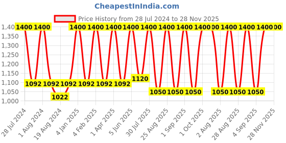 myntra.com FINE TEX WORLD Brown & Pink Printed Cotton 260 TC King Bedsheet with 2 Pillow Covers fine tex world Price History Graph from 28 Jul 2024 to 28 Nov 2025