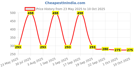 myntra.com FINE TEX WORLD Brown & Red Patterned Microfibre Dog Shaped Anti-Skid Doormat fine tex world Price History Graph from 23 May 2025 to 9 Oct 2025