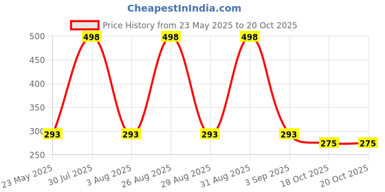 myntra.com FINE TEX WORLD Brown & Red Patterned Microfibre Football Shaped Anti-Skid Doormat fine tex world Price History Graph from 23 May 2025 to 20 Oct 2025