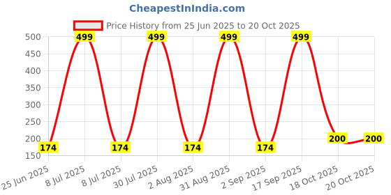myntra.com FINE TEX WORLD Brown & Yellow Heart-Shaped Soft & Thick Anti-Skid Doormat fine tex world Price History Graph from 25 Jun 2025 to 18 Oct 2025