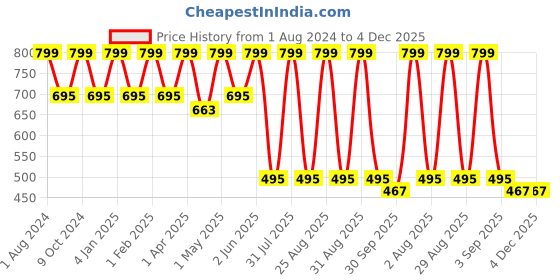 myntra.com FINE TEX WORLD Brown Geometric Fitted 210 TC King Bedsheet with 2 Pillow Covers fine tex world Price History Graph from 1 Aug 2024 to 3 Dec 2025