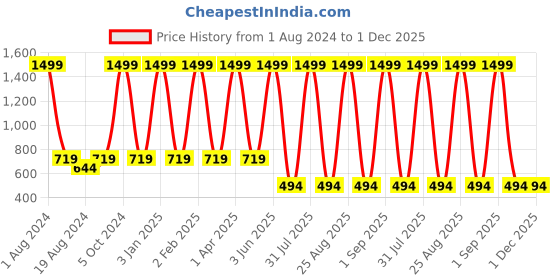 myntra.com FINE TEX WORLD elite Brown Fitted 210 TC Microfiber King Bedsheet with 2 Pillow Covers fine tex world Price History Graph from 1 Aug 2024 to 30 Nov 2025