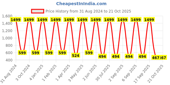 myntra.com FINE TEX WORLD Grey & Black 180 TC King Bedsheet with 2 Pillow Covers fine tex world Price History Graph from 31 Aug 2024 to 19 Oct 2025