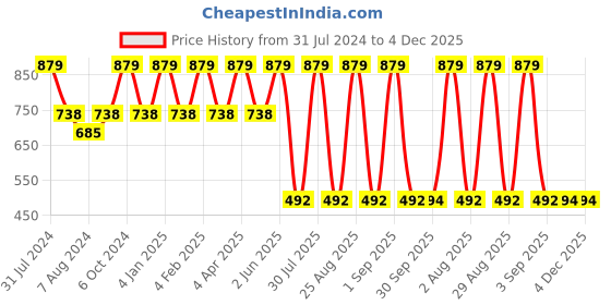myntra.com FINE TEX WORLD Grey & Black Geometric 210 TC Fitted King Bedsheet With 2 Pillow Covers fine tex world Price History Graph from 31 Jul 2024 to 4 Dec 2025