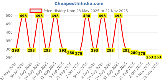 myntra.com FINE TEX WORLD Grey & Black Patterned Anti-Skid Doormat fine tex world Price History Graph from 23 May 2025 to 22 Nov 2025