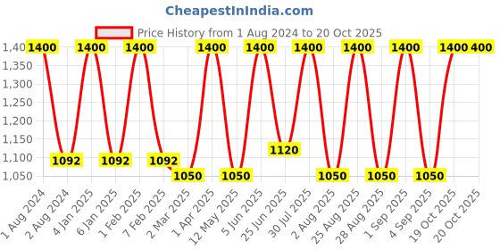 myntra.com FINE TEX WORLD Grey & Blue Printed Cotton 260 TC King Bedsheet with 2 Pillow Covers fine tex world Price History Graph from 1 Aug 2024 to 20 Oct 2025