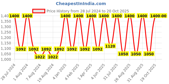 myntra.com FINE TEX WORLD Grey & White 260 TC King Bedsheet with 2 Pillow Covers fine tex world Price History Graph from 28 Jul 2024 to 20 Oct 2025