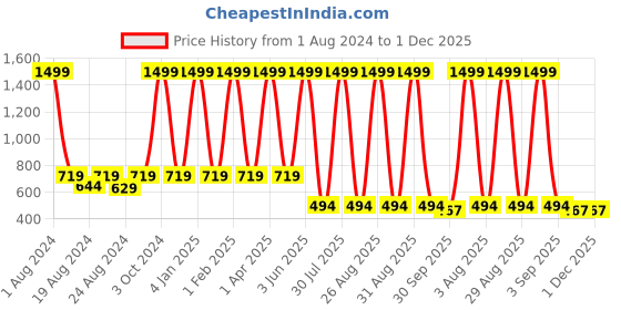 myntra.com FINE TEX WORLD Grey Geometric 210 TC Microfiber King Bedsheet with 2 Pillow Covers fine tex world Price History Graph from 1 Aug 2024 to 1 Dec 2025
