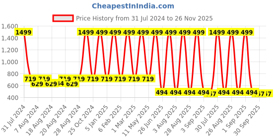 myntra.com FINE TEX WORLD Grey Geometric Microfiber 210 TC King Bedsheet with 2 Pillow Covers fine tex world Price History Graph from 31 Jul 2024 to 25 Nov 2025