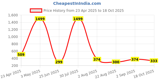 myntra.com FINE TEX WORLD Mayur Red Printed Microfiber 210 TC Single Bedsheet Set 2.28 x 1.52m fine tex world Price History Graph from 23 Apr 2025 to 18 Oct 2025