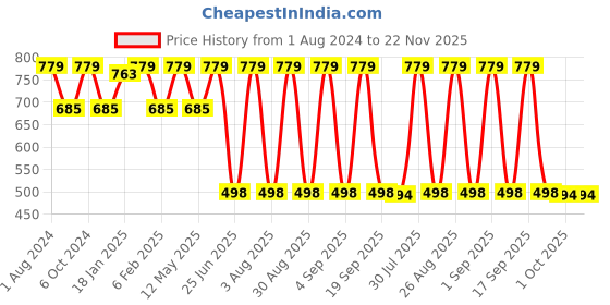 myntra.com FINE TEX WORLD mulburry Grey and Brown 230TC 160GSM King Bedsheet with 2 Pillow Covers fine tex world Price History Graph from 1 Aug 2024 to 22 Nov 2025