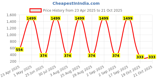 myntra.com FINE TEX WORLD Mustard & Green Floral 210 TC Single Bedsheet with 1 Pillow Covers fine tex world Price History Graph from 23 Apr 2025 to 20 Oct 2025