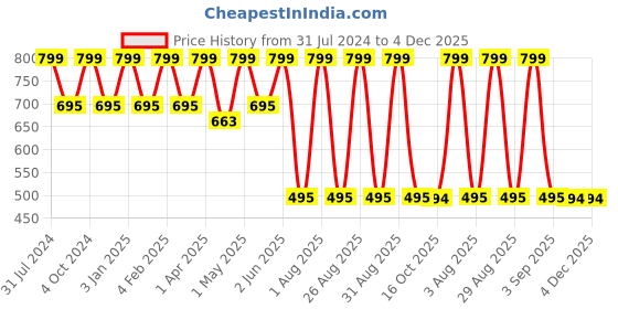 myntra.com FINE TEX WORLD Peach & Brown Geometric Fitted 210 TC King Bedsheet with 2 Pillow Covers fine tex world Price History Graph from 31 Jul 2024 to 3 Dec 2025