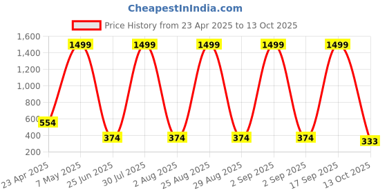 myntra.com FINE TEX WORLD Purple & Beige 210 TC Single Bedsheet with 1 Pillow Covers fine tex world Price History Graph from 23 Apr 2025 to 13 Oct 2025