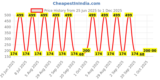 myntra.com FINE TEX WORLD Purple & Yellow Heart-Shaped Soft & Thick Anti-Skid Doormat fine tex world Price History Graph from 25 Jun 2025 to 1 Dec 2025
