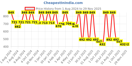 myntra.com FINE TEX WORLD Purple Geometric 210 TC Microfiber Fitted King Bedsheet & 2 Pillow Covers fine tex world Price History Graph from 1 Aug 2024 to 29 Nov 2025