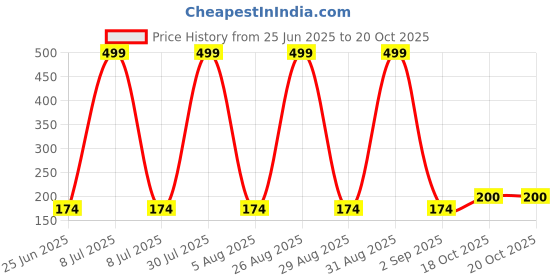 myntra.com FINE TEX WORLD Red Heart-Shaped Soft & Thick Anti-Skid Doormat fine tex world Price History Graph from 25 Jun 2025 to 18 Oct 2025