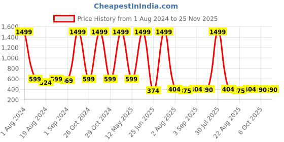 myntra.com FINE TEX WORLD Teal & Cream 180 TC Microfiber Queen Bedsheet With 2 Pillow Covers fine tex world Price History Graph from 1 Aug 2024 to 25 Nov 2025