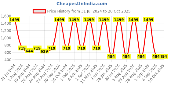 myntra.com FINE TEX WORLD White & Blue Geometric Microfiber 210 TC King Bedsheet with 2 Pillow Covers fine tex world Price History Graph from 31 Jul 2024 to 20 Oct 2025