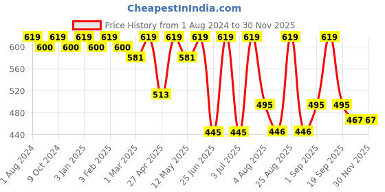 myntra.com FINE TEX WORLD White & Yellow Ethnic Motifs Fitted 210 TC King Bedsheet &2 Pillow Covers fine tex world Price History Graph from 1 Aug 2024 to 29 Nov 2025